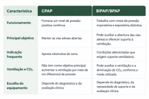 Comparação CPAP e BiPAP BPAP Comparação CPAP e BiPAP BPAP